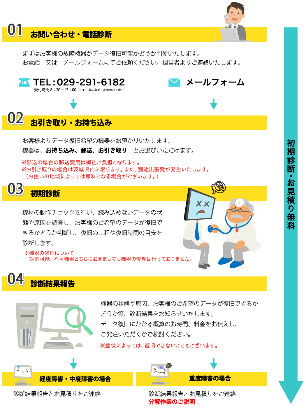 1.���₢���킹�E�d�b�f�f�@2.���������E���������݁@3.�����f�f�@4.�f�f���ʕ�